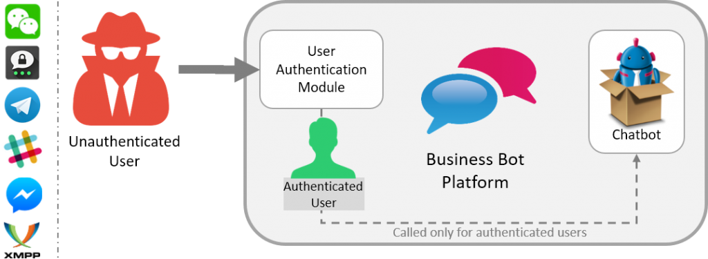 BBP: User Authentication