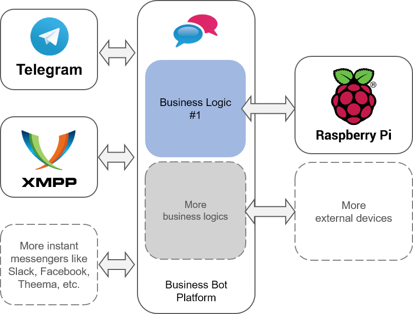 BBP and Raspberry Pi Overview