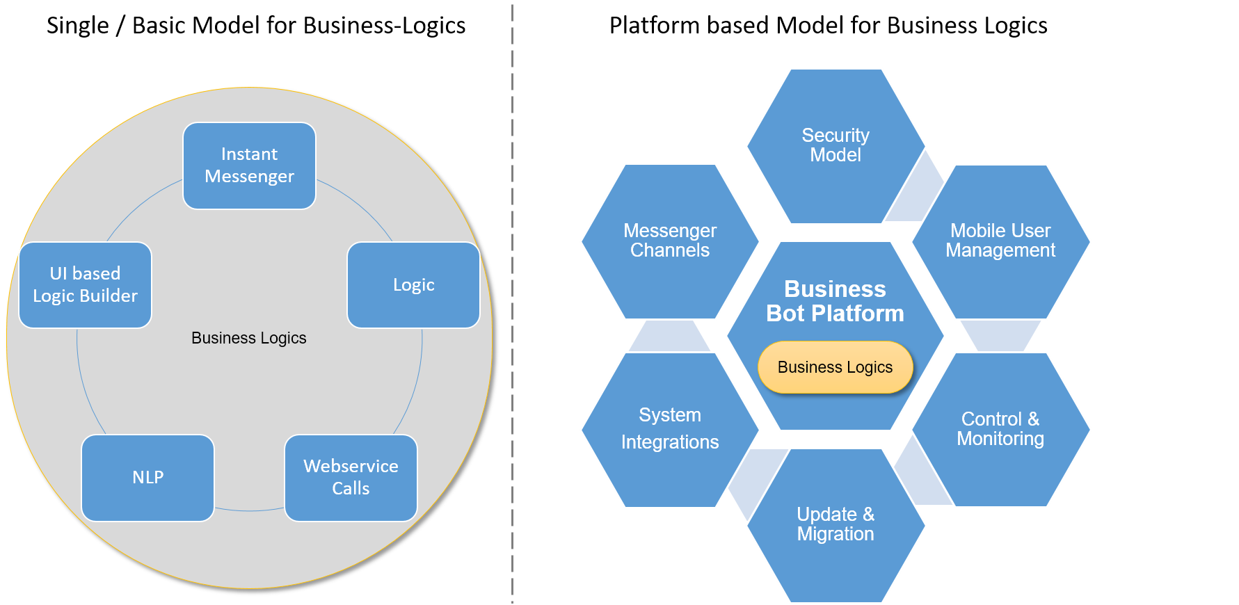 User context. Бизнес логика. Бизнес логика в программировании это. Business Logic integration platform.