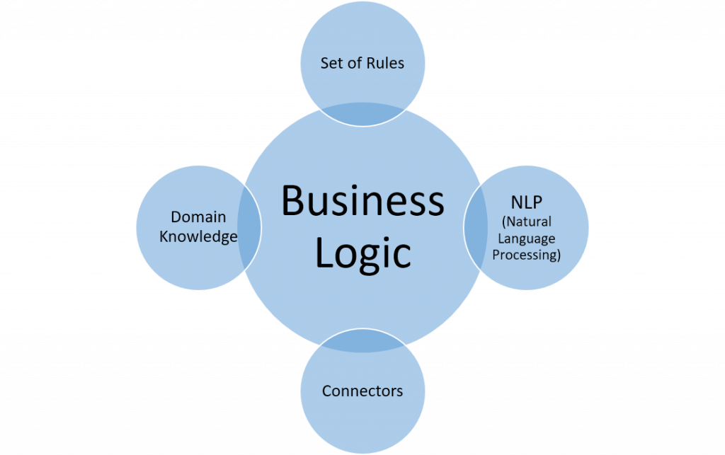 presentation vs business logic