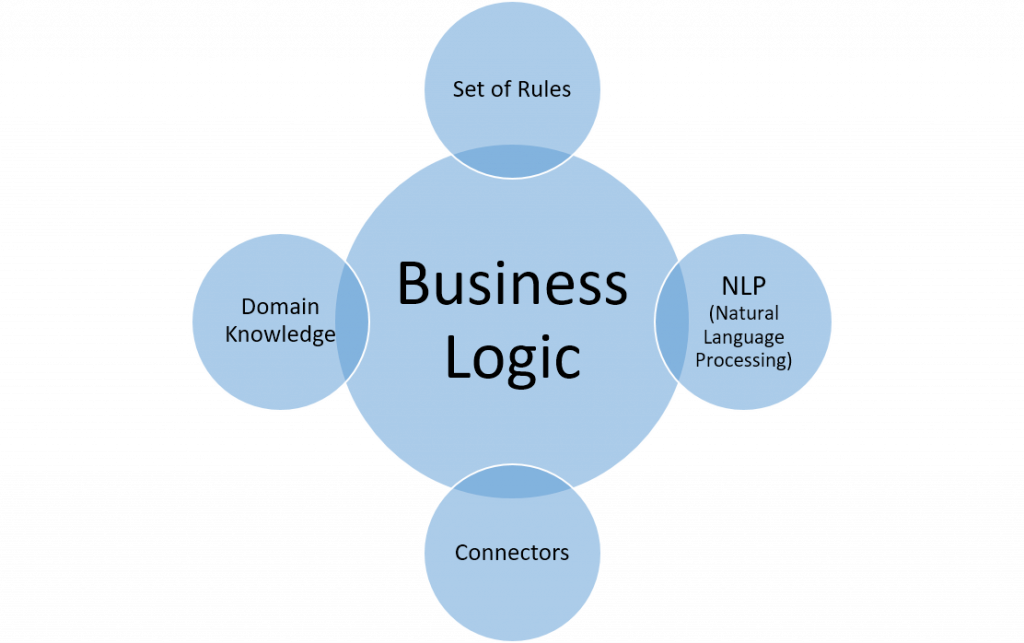 presentation logic vs business logic