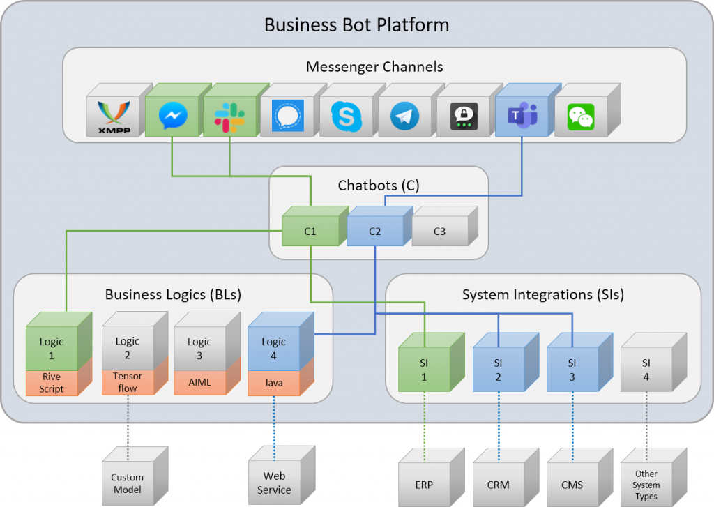 Modular.BBP.Architecture